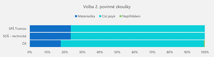 3 povinné zkoušky