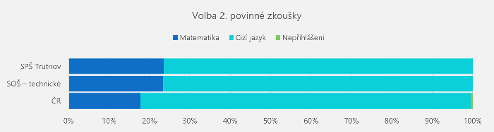 2023 maturita - volba 2. povinné zkoušky