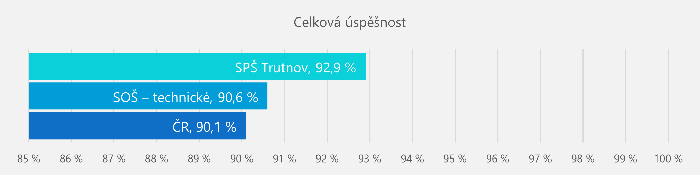 2023 maturita - celková úspěšnost