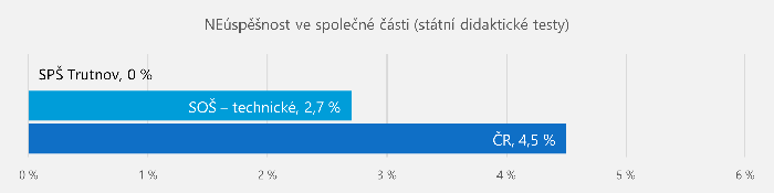 2023 maturita - neúspěšnost ve společné části (státní didaktické testy)