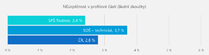 2023 maturita - neúspěšnost v profilové částí (školní zkoušky)