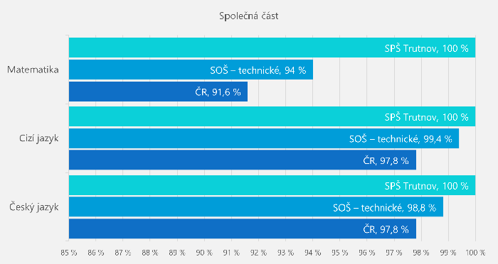 2023 maturita - společná část