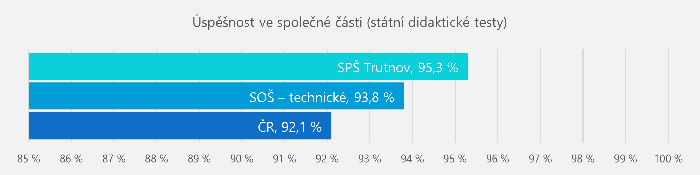 2023 maturita - úspěšnost ve společné části (státní didaktické testy)