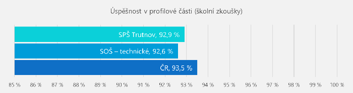 2023 maturita - úspěšnost v profilové části (školní zkoušky)