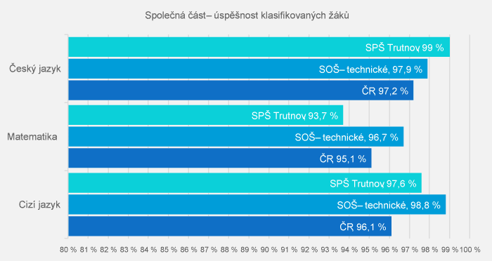 Maturita 2024 - Společná část - úspěšnost klasifikovaných žáků
