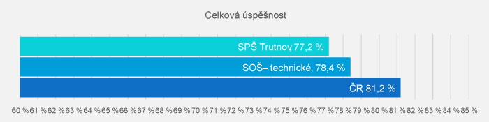 Maturita 2024 - Celková úspěšnost