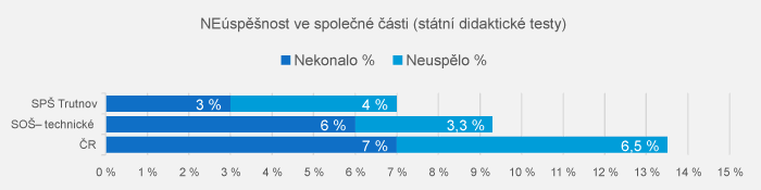 Maturita 2024 - Neúspěšnost ve společné části (státní didaktické testy)
