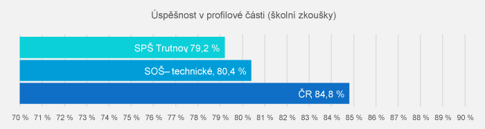 Maturita 2024 - Úspěšnost v profilové části (školní zkoušky)