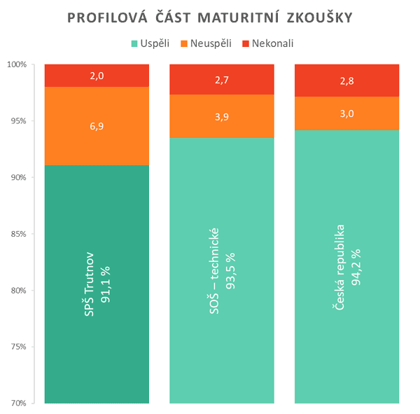 Výsledky profilové části maturitní zkoušky 2024