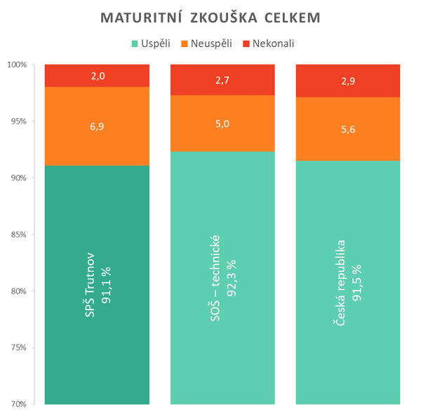 Výsledky maturitní zkoušky celekm 2024