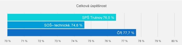 Celková úspěšnost