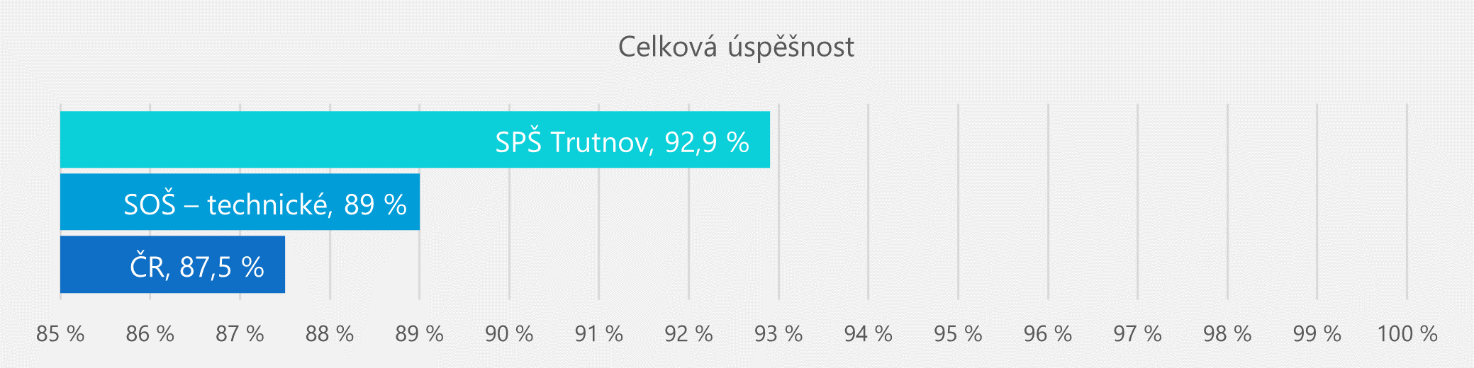 Celková úspěšnost žáků SPŠ Trutnov u maturit 2022