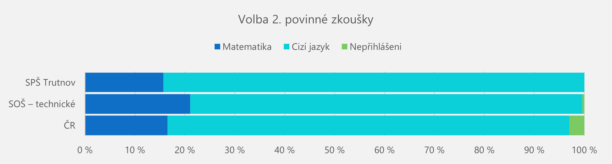 Volba 2. povinné zkoušky