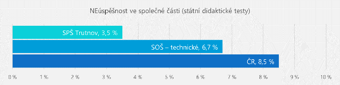 Neúspěšnost didaktické testy