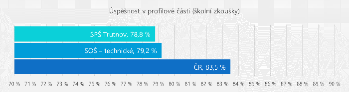 Úspěšnost profilová část