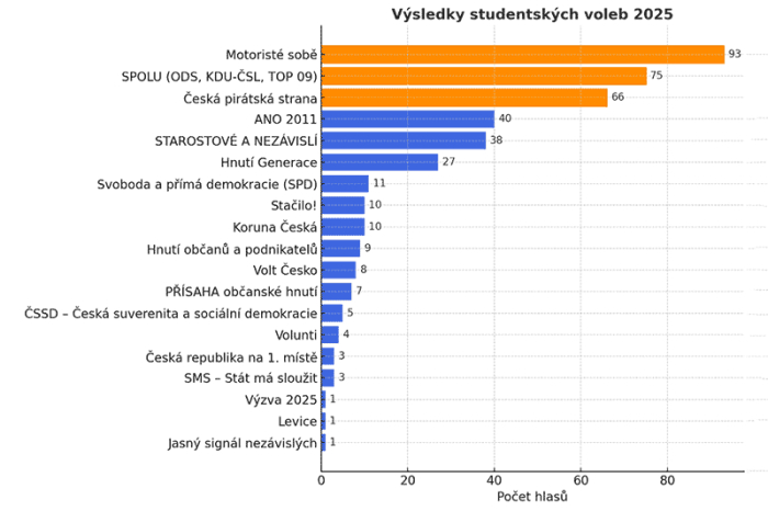 Ohlédnutí za Studentskými volbami
